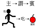 对外汉语中主谓宾的讲法